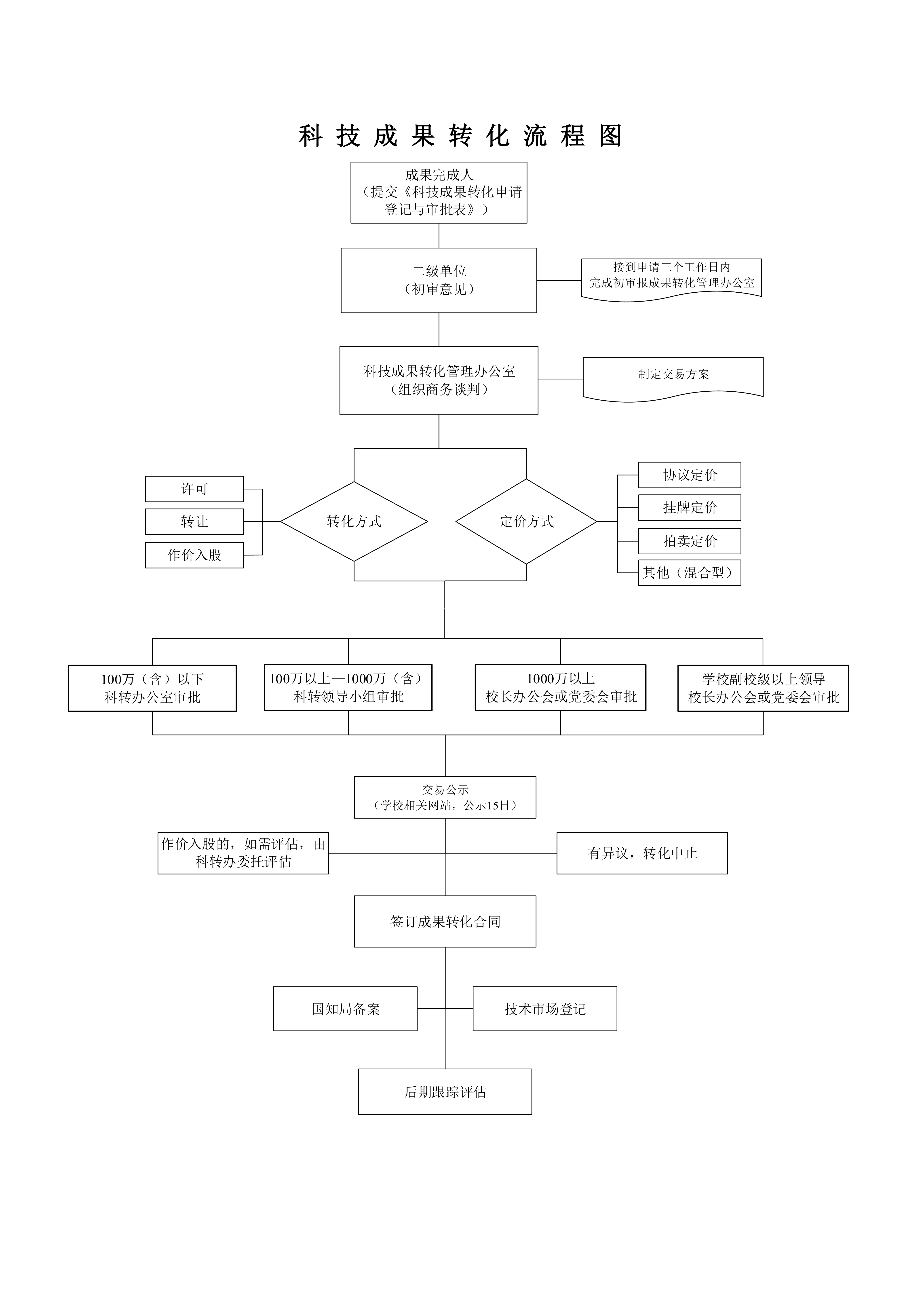 科技成果转化流程